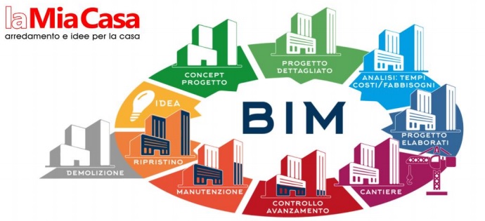 L'adozione del BIM e delle soluzioni Autodesk